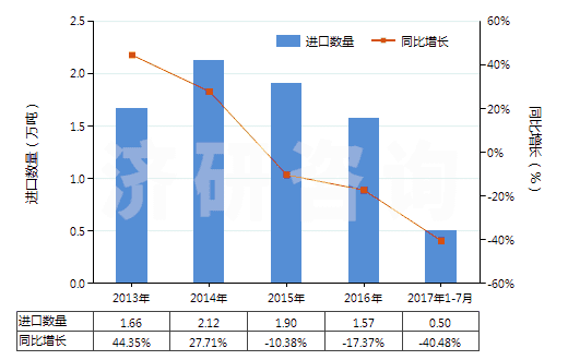 2013-2017年7月中國間二甲苯(HS29024200)進口量及增速統(tǒng)計